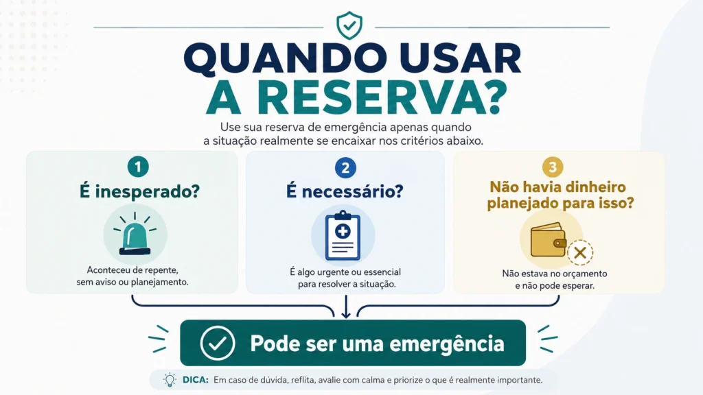 Infográfico com três perguntas para identificar quando usar a reserva de emergência