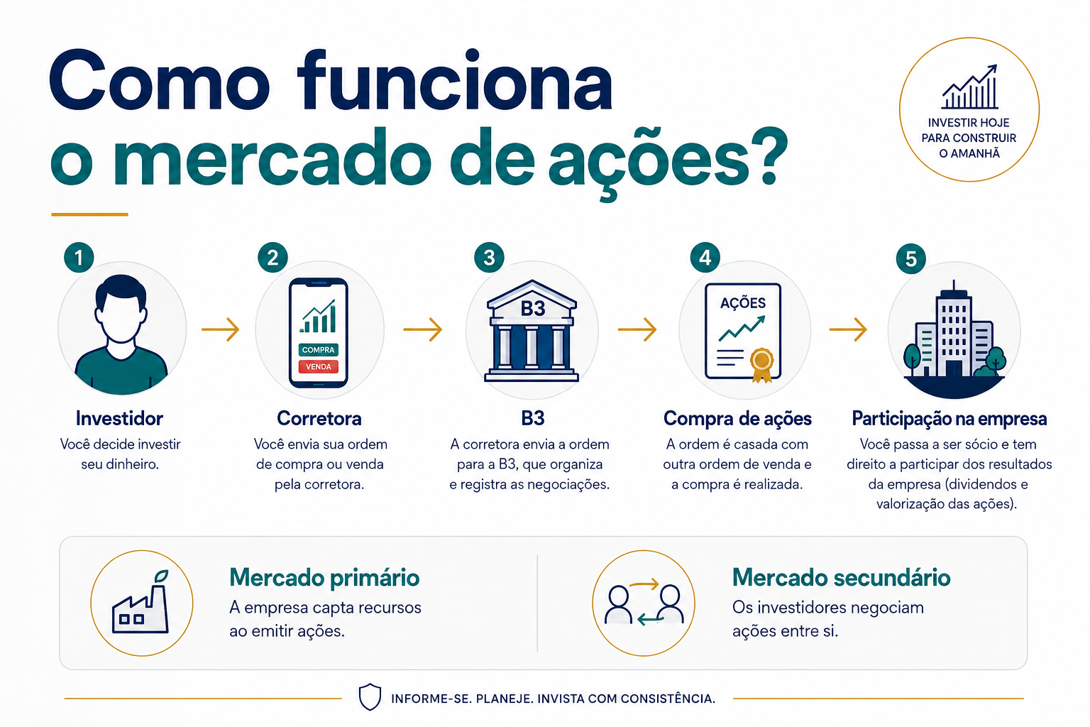 Como Investir em Ações
