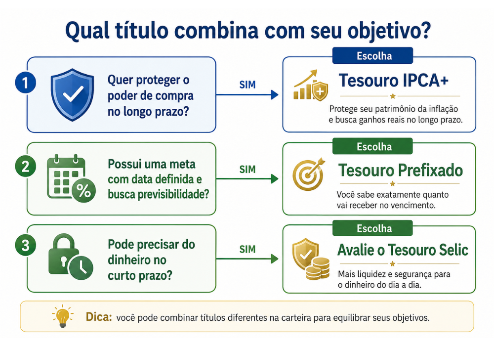 Como escolher entre Tesouro IPCA+, Prefixado e Tesouro Selic