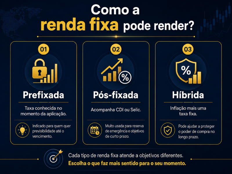 Diferença entre renda fixa prefixada, pós-fixada e híbrida