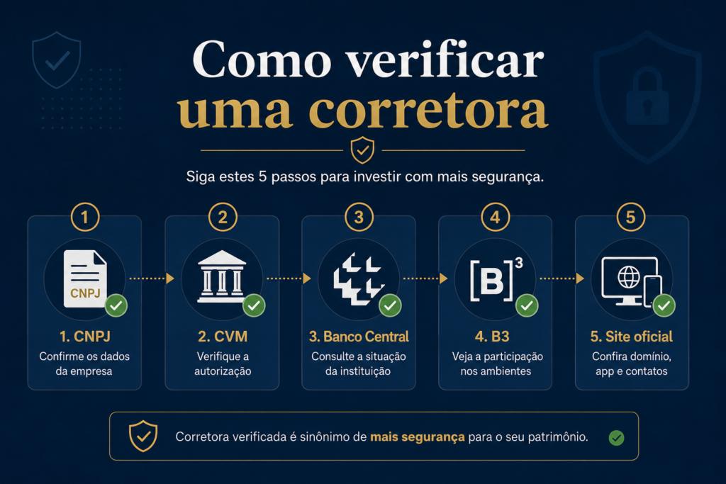 Infográfico com cinco passos para verificar uma corretora confiavel: consultar CNPJ, CVM, Banco Central, B3 e site oficial.