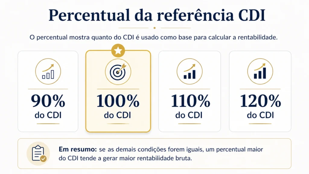 Comparação visual entre 90%, 100%, 110% e 120% do CDI
