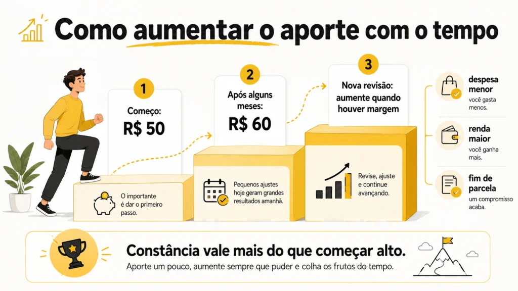 Infográfico mostrando como aumentar o aporte com o tempo, começando com R$ 50, passando para R$ 60 e ajustando o valor quando houver margem.
