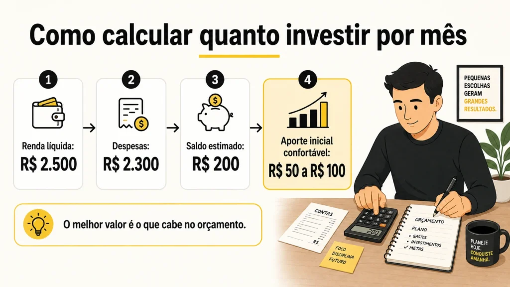 Infográfico mostrando como calcular quanto investir por mês com renda líquida, despesas, saldo estimado e aporte inicial confortável.
