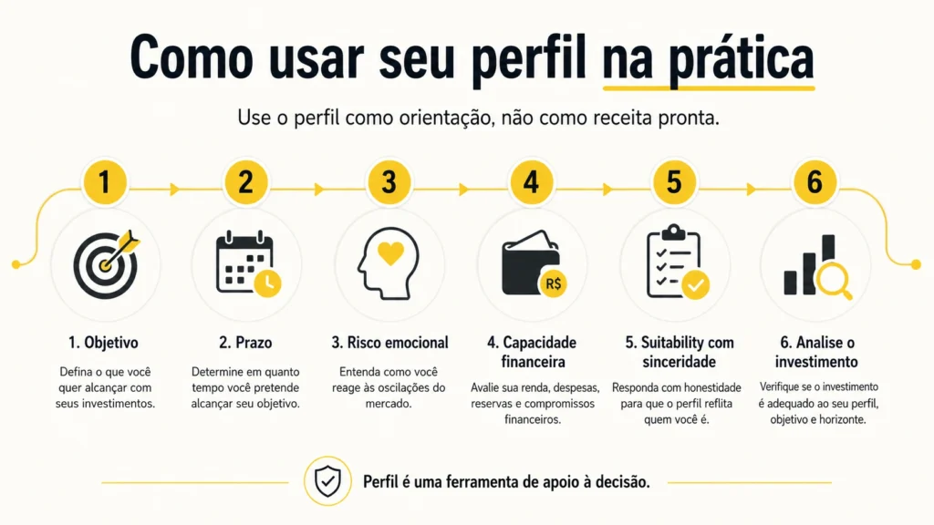 Infográfico com 6 passos para usar o perfil de investidor na prática