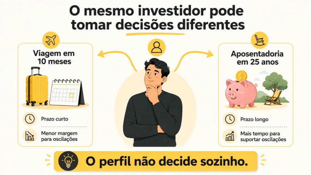 Infográfico mostrando que o mesmo investidor pode tomar decisões diferentes conforme objetivo e prazo