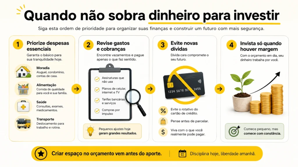 Infográfico com a ordem de prioridade quando não sobra dinheiro para investir: despesas essenciais, revisão de gastos, evitar novas dívidas e investir só quando houver margem.