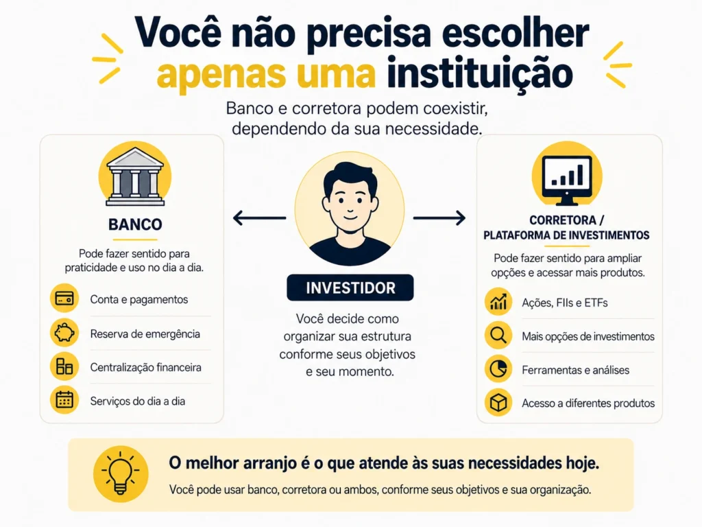 Investidor utilizando banco e corretora como instituições complementares para seus investimentos