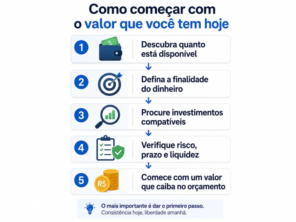 Etapas para começar a investir com pouco dinheiro, do orçamento à escolha do investimento