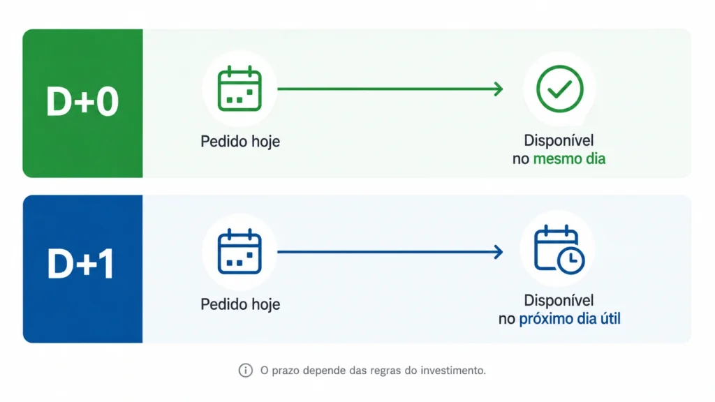Comparação visual entre D+0 e D+1 mostrando pedido hoje e disponibilidade do dinheiro