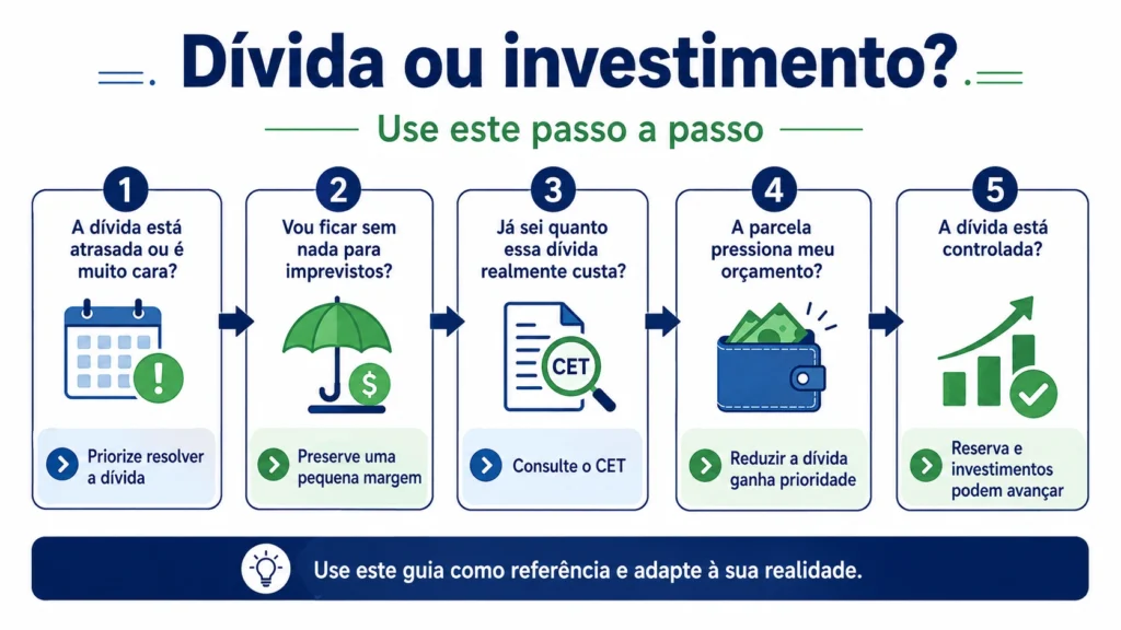 Passo a passo para decidir entre quitar dívidas ou investir primeiro