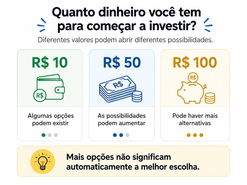 Exemplos de R$ 10, R$ 50 e R$ 100 como valores disponíveis para começar a investir