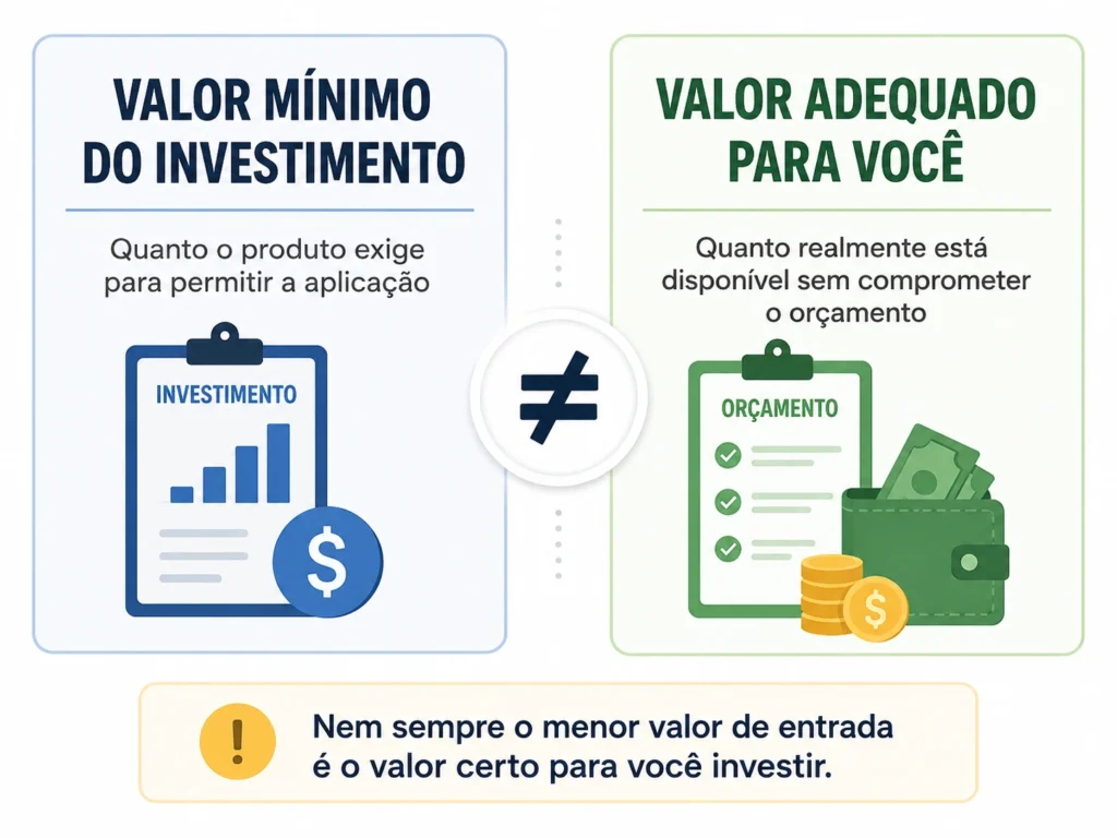 Comparação entre o valor mínimo exigido por um investimento e o valor disponível no orçamento do investidor