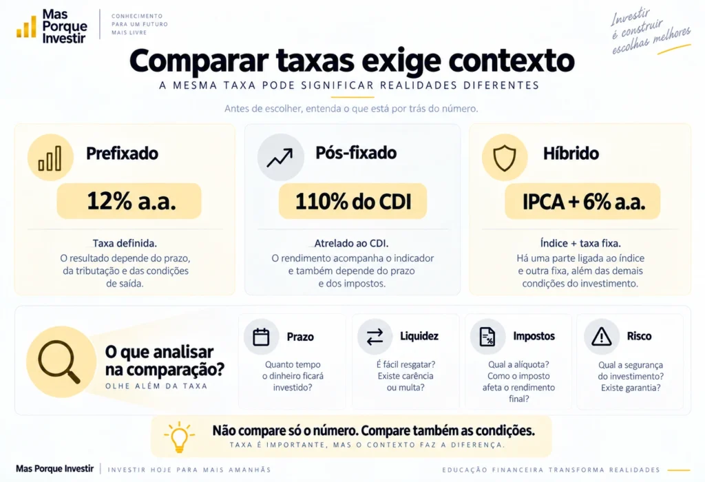 Comparação entre 12% ao ano 110% do CDI e IPCA mais taxa considerando condições do investimento