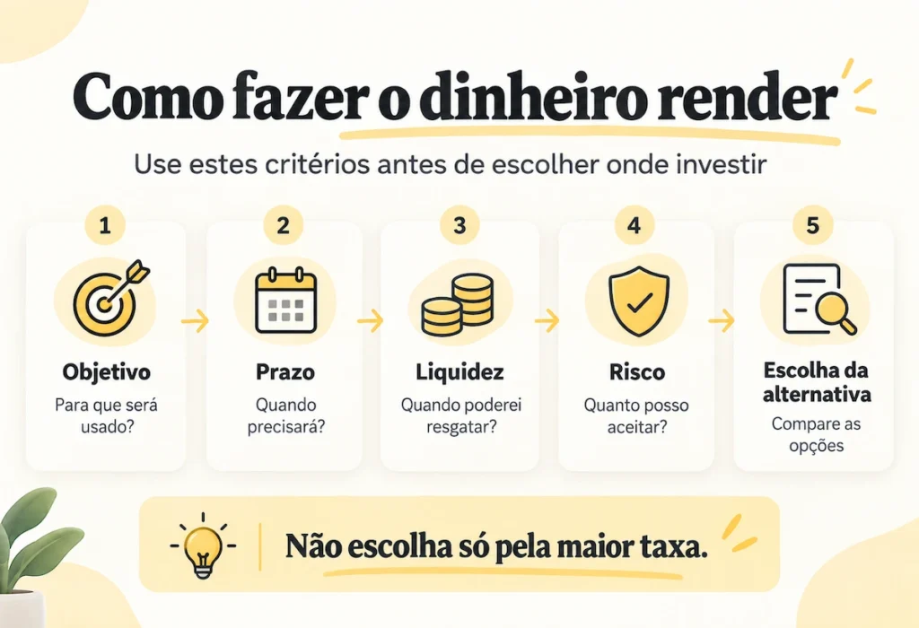 Infográfico mostrando os critérios para fazer o dinheiro render: objetivo, prazo, liquidez, risco e escolha da alternativa de investimento.