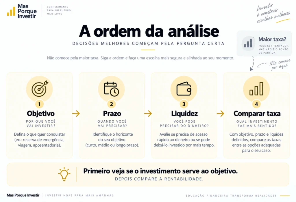 Análise de objetivo prazo e liquidez antes de comparar taxas de investimentos