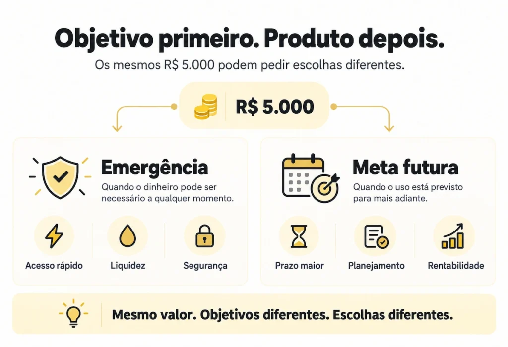 Mesmo valor de R$ 5 mil destinado a objetivos diferentes de investimento