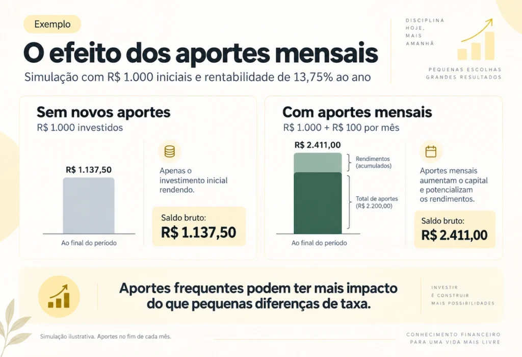 Comparação entre investir R$ 1.000 sem novos aportes e investir R$ 1.000 com aportes mensais de R$ 100