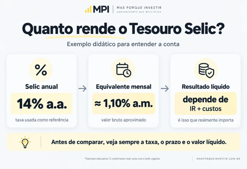 Como o rendimento anual do Tesouro Selic se transforma em rendimento mensal e líquido