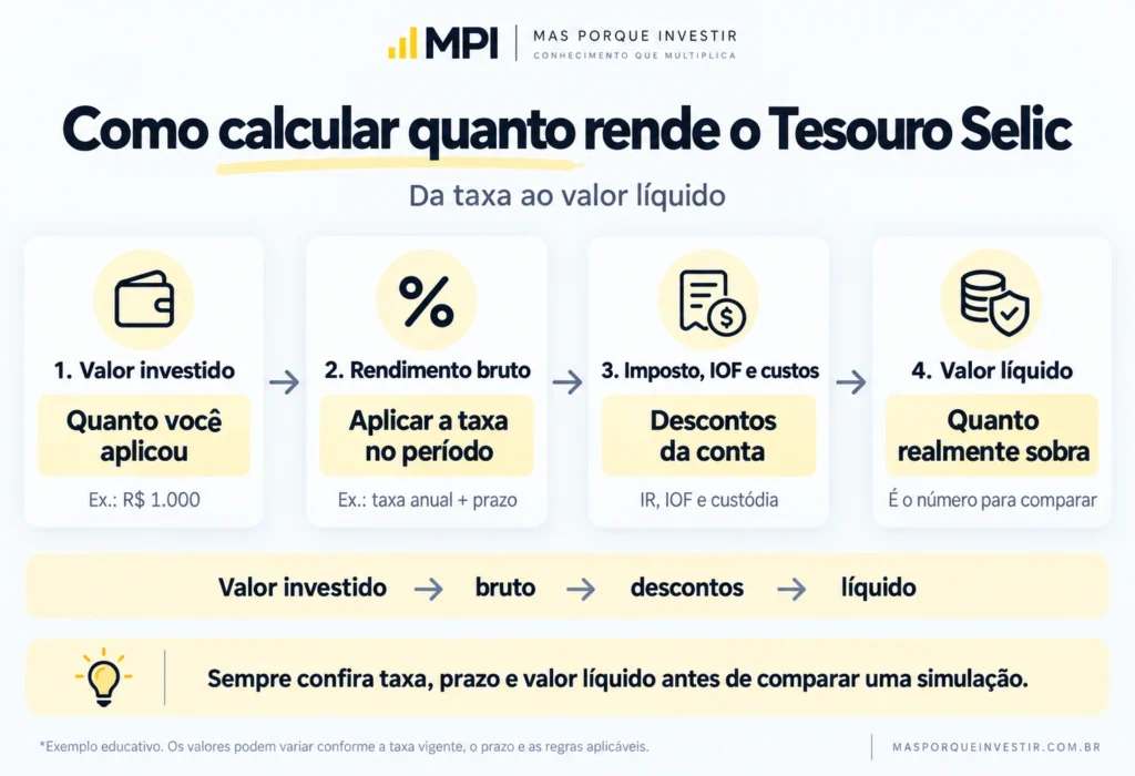 Etapas para calcular o rendimento líquido do Tesouro Selic