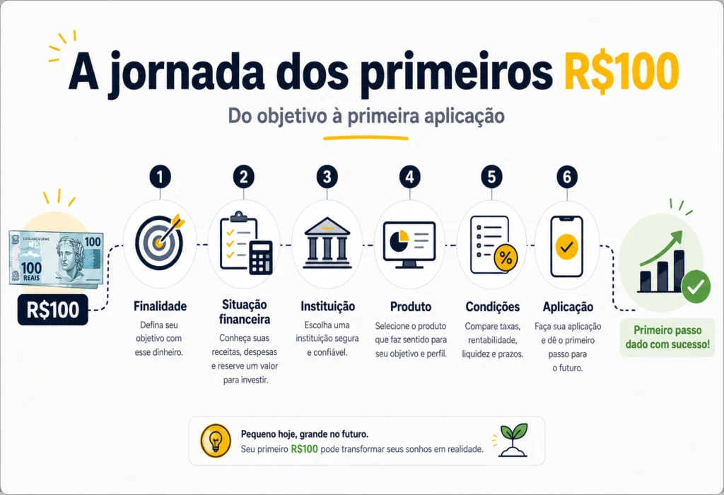 Etapas para investir os primeiros R$100 desde o objetivo até a primeira aplicação