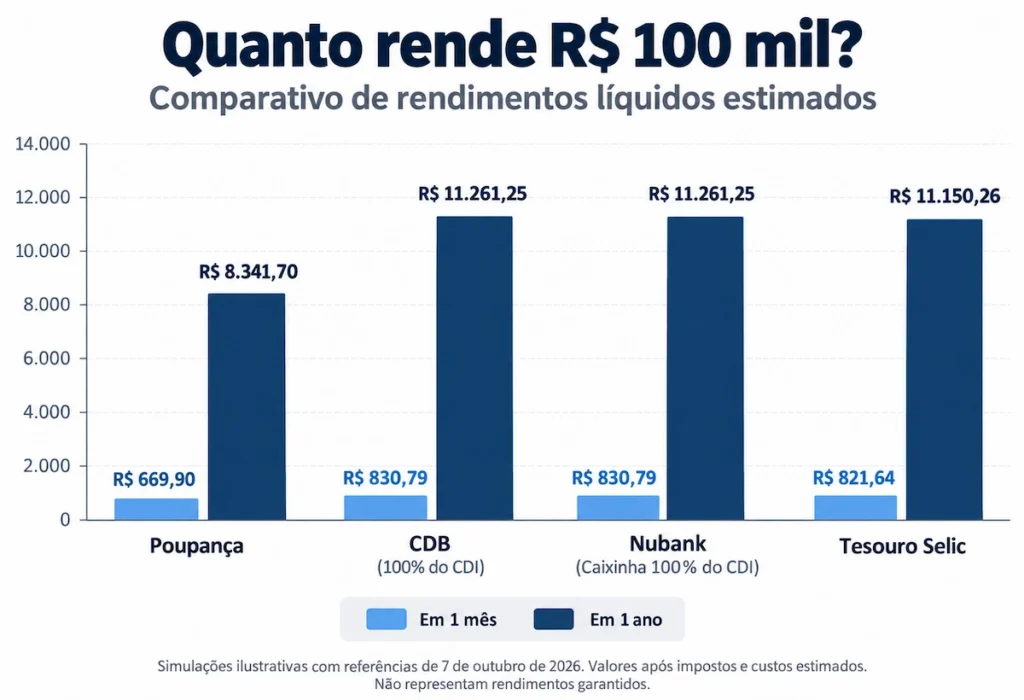 Gráfico comparando o rendimento líquido estimado de R$ 100 mil em 1 mês e 1 ano na poupança, CDB, Nubank e Tesouro Selic.